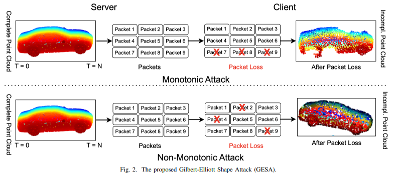 GESA: Exploring Loss-based Adversarial Attacks in Volumetric Media Streaming thumbnail