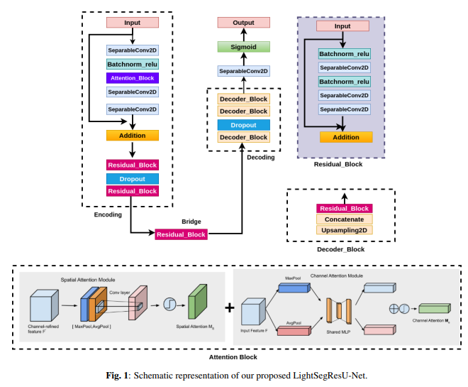 LIGHTSEG: Efficient Yet Effective Medical Image Segmentation thumbnail